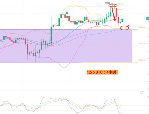 
      12月6日BTC/ETH行情分析