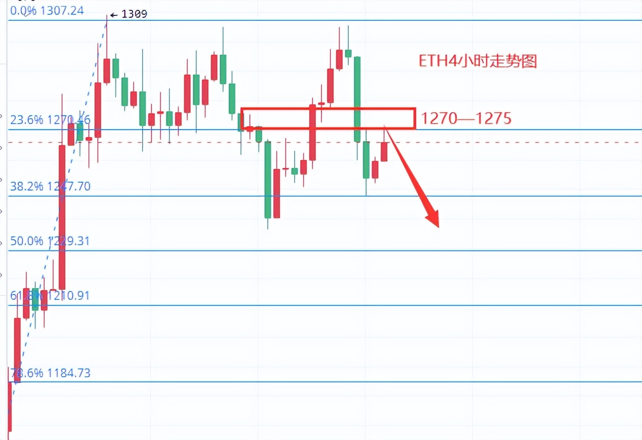 
      楚悦辰：12.6比特币ETH行情分析及交易参考