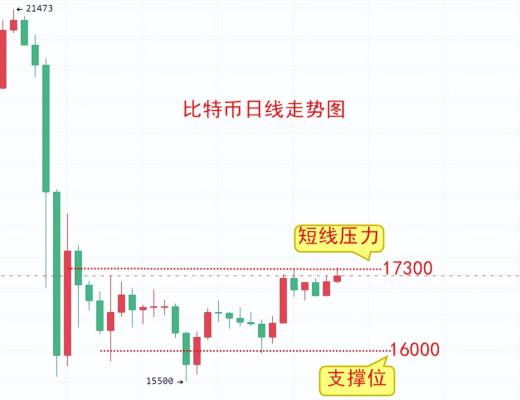 
      楚悦辰：12.5比特币ETH行情分析及交易参考