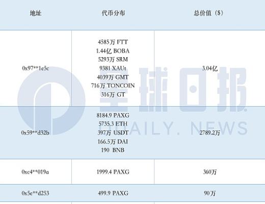 
      追踪FTX黑客后续操作：偏爱黄金代币  剩余18万ETH未抛售