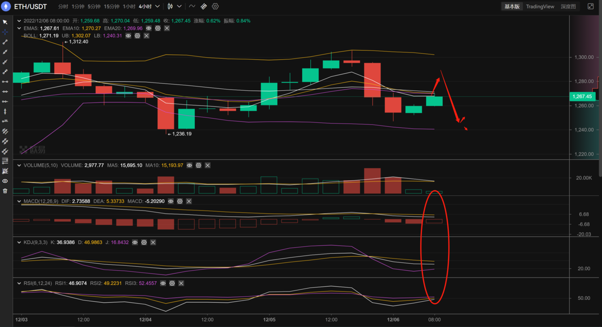 
      长路说币：12.6以太坊行情冲高回落  新的一轮回踩要来了吗？