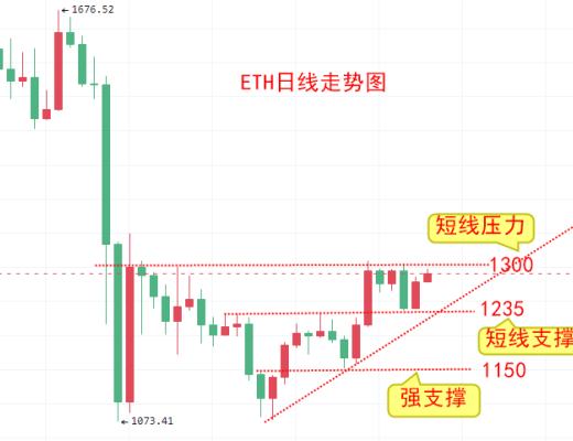 
      楚悦辰：12.5比特币ETH行情分析及交易参考