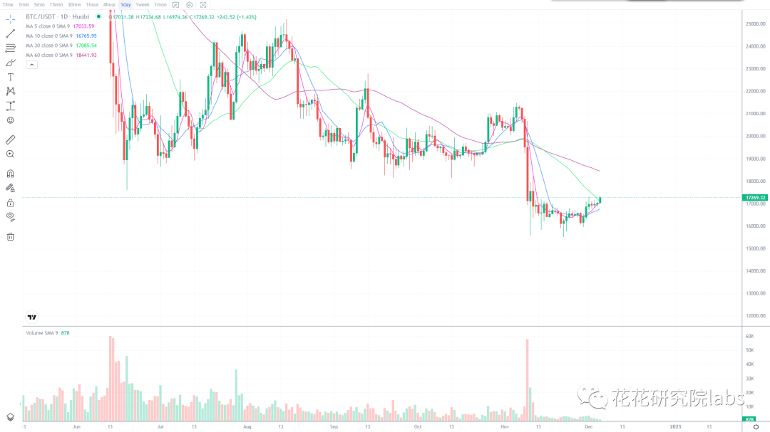 12.5行情分析:切勿追涨 耐心等待抄底 !