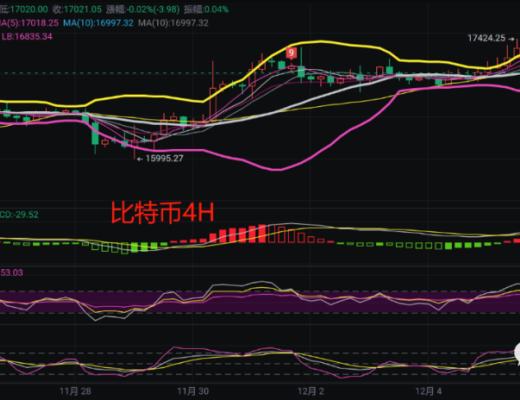 
      12.7币圈行情解析震荡行情持续谨防大动作来临
