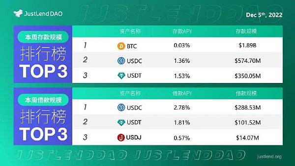 JustLend DAO借贷市场存借规模TOP3一览(截至12月5日)