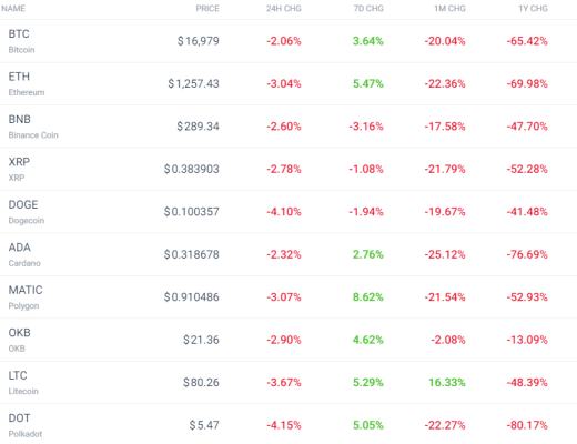 
      今日加密市场状况如何？复苏了吗？
