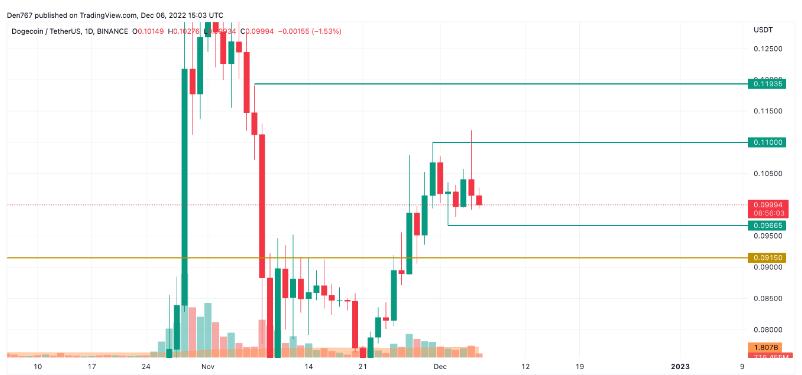 
      GOGE、SHIB表现如何？
