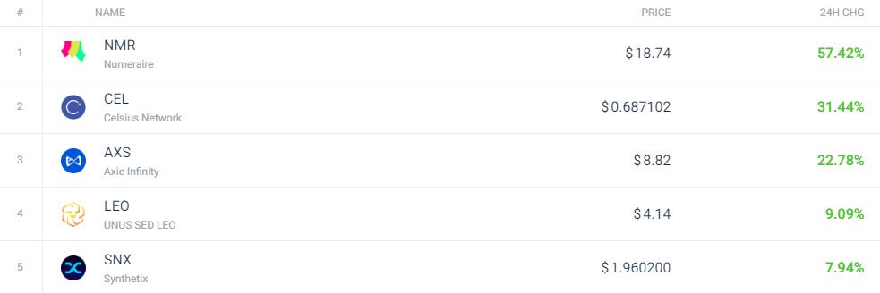 
      今日加密市场状况如何？复苏了吗？