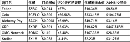 
      对比Web3支付赛道主要项目 看为何Zebec生态被严重低估