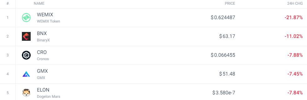 
      今日加密市场状况如何？复苏了吗？