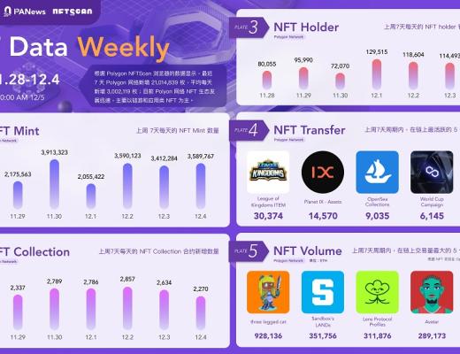 
      Polygon生态周报（11.28-12.04）