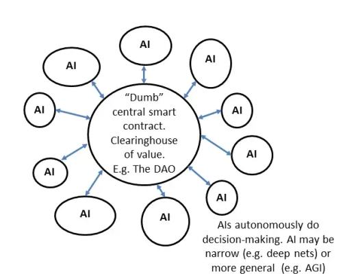 
      AI DAO及其实现的三条路径