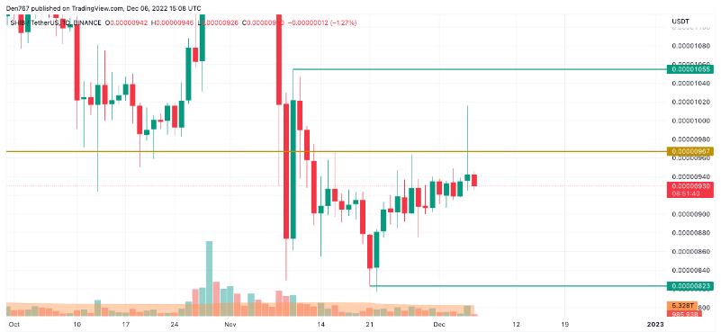 
      GOGE、SHIB表现如何？