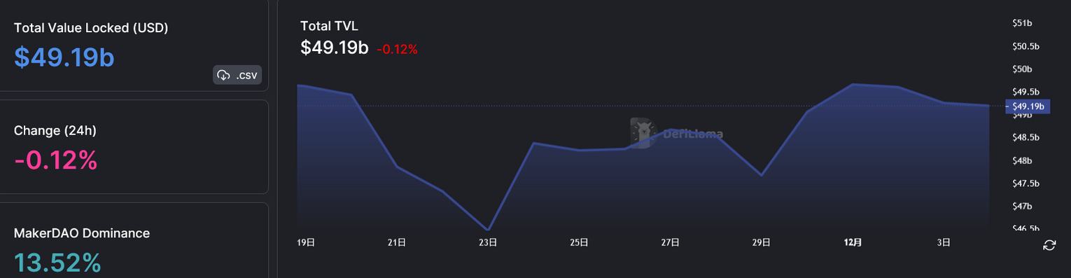 
      JZL Capital 数字周报第49期 12/5/2022 稳定币持续流出 反弹可能难以为继