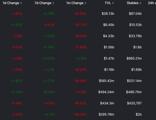 
      JZL Capital 数字周报第49期 12/5/2022 稳定币持续流出 反弹可能难以为继
