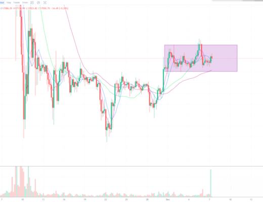 
      12月7日比特币行情分析：再观望看看