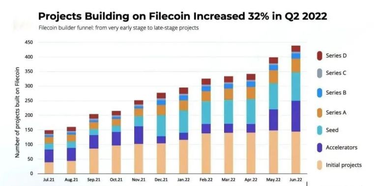
      Filecoin存储的NFT数量突破1亿