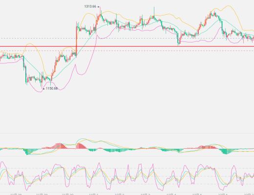 币马瘟:12.7晚间间行情分析空头再次放量突破下发支撑下发依旧存在空间