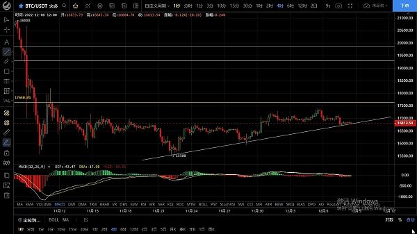 
      12.8行情下跌未能延续  下方整数位未破多头依然存在