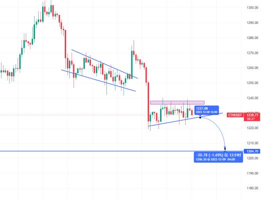 12.8BTC比特币 ETH以太坊行情分析 构建底部? 中继形态?