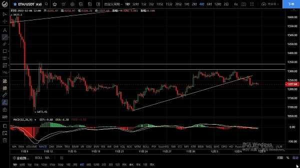 
      12.8行情下跌未能延续  下方整数位未破多头依然存在