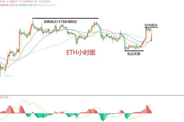 
      12月9日、BTC（合约）ETH（合约）行情解析及操作策