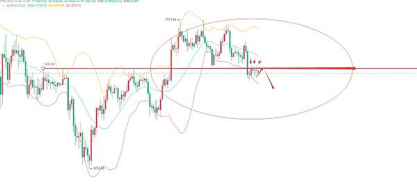 币马瘟:12.8昨日晚间行情震荡修整多次试探上方压力