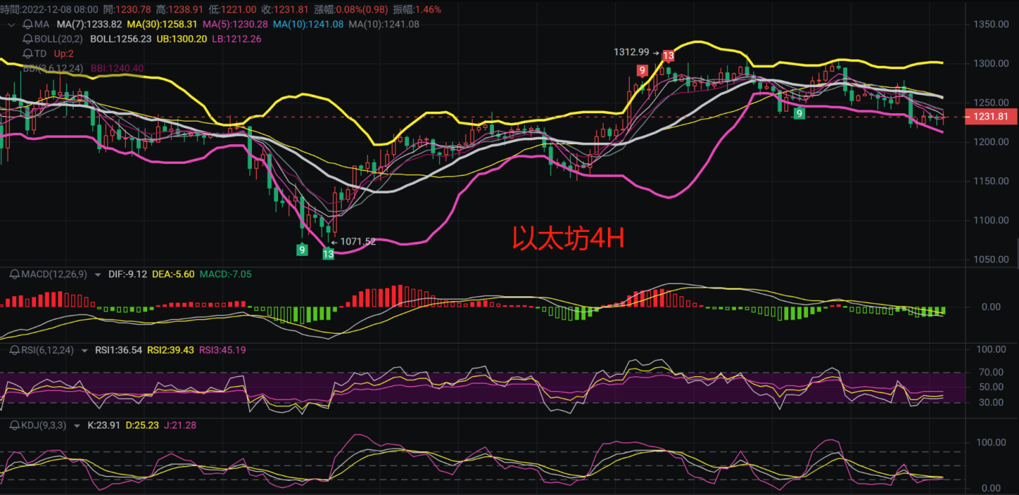 
      12.8币圈行情解析盘面走势偏弱新低之后还有新低？