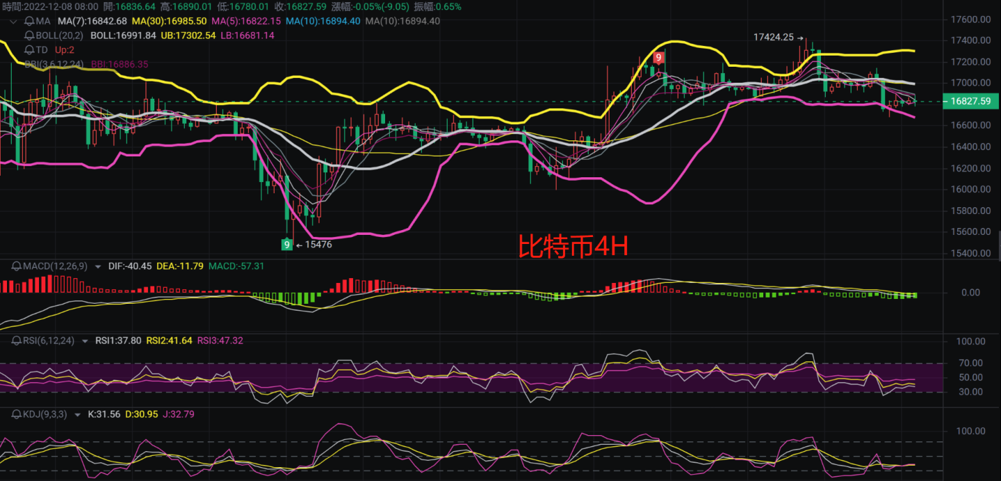 
      12.8币圈行情解析盘面走势偏弱新低之后还有新低？