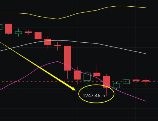 小神说币:厉不厉害 ETH空单布局止盈30多个点