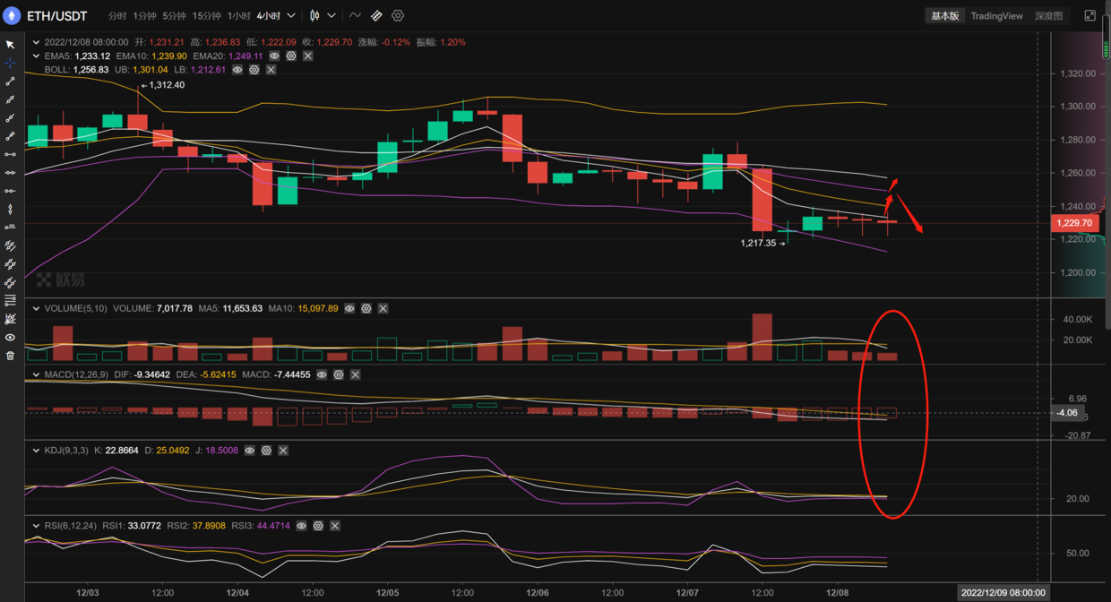 
      长路说币：12.8以太坊行情分析及操作策略推送