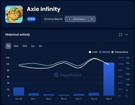 
      这就是AXS价格在一周内上涨 24% 的原因
