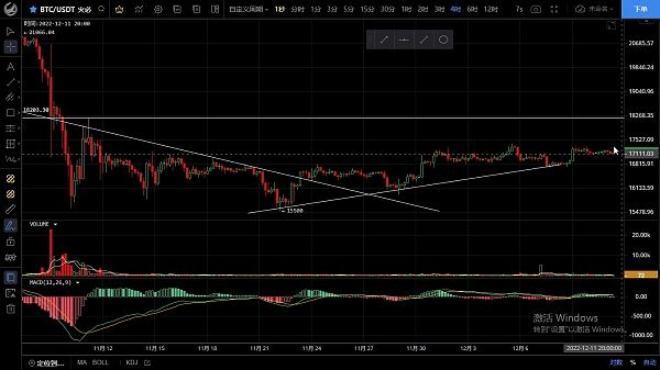 
      12.11周末波动不大  耐心等待方向走出