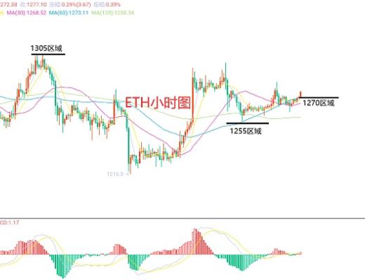 
      12月11日、BTC（合约）ETH（合约）行情解析及操作策