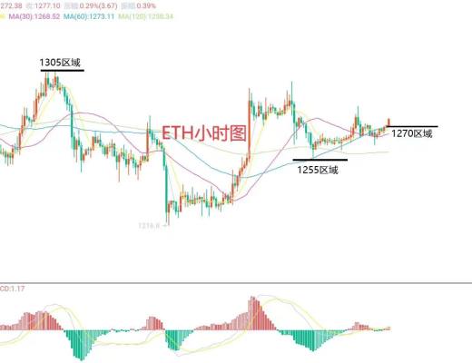 
      12月11日比特币（BTC）、以太坊（ETH）今日行情分析