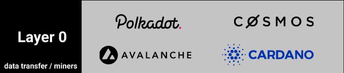 区块链中的区块链层L0、L1、L2、L3分别是什么