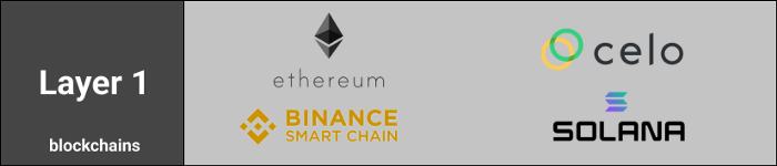 区块链中的区块链层L0、L1、L2、L3分别是什么