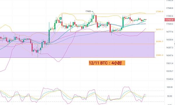 
      12月11日BTC/ETH行情分析（谋士社区）