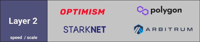 区块链中的区块链层L0、L1、L2、L3分别是什么