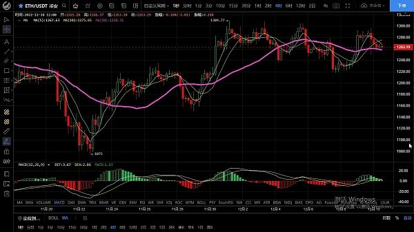 
      12.10行情触顶回落  多头衰弱趋势依旧偏空