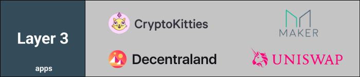 区块链中的区块链层L0、L1、L2、L3分别是什么