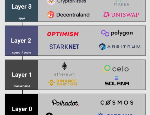 区块链中的区块链层L0、L1、L2、L3分别是什么