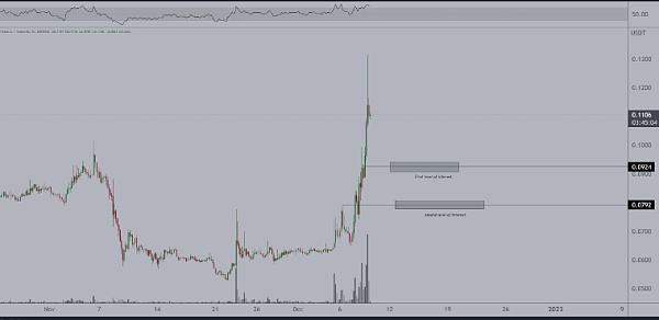 
      以下是本周飙升的BNB、DOT 和一种专注于 AI 的山寨币