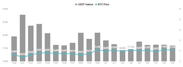 
      下周加密市场有两大事件：11 月物价指数与FOMC 利率决议