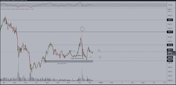 
      以下是本周飙升的BNB、DOT 和一种专注于 AI 的山寨币