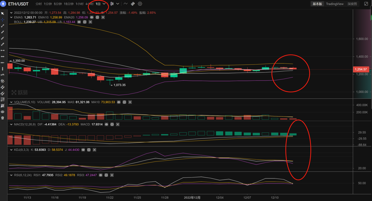 
      长路说币：12.12以太坊行情分析及操作策略推送