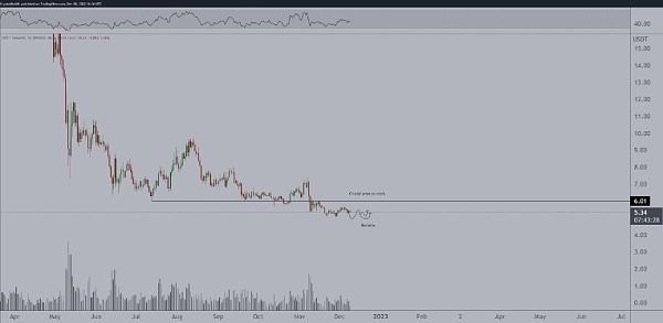 
      以下是本周飙升的BNB、DOT 和一种专注于 AI 的山寨币
