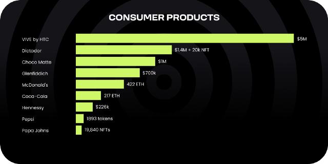 
      哪些企业/品牌采用了 Web3？效果如何？