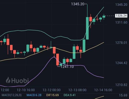
      金辉聊币：恭喜   BTC多单盈利700点 ETH多单盈利60个点 太给力了