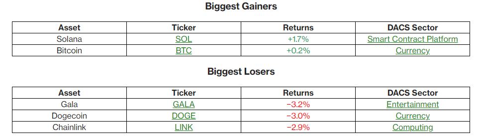 比特币先涨后跌回到 1.78 万美元